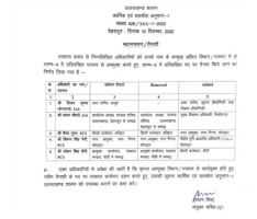 2 आइएएस और 3 पीसीएस अधिकारियों के दायित्वों में फेरबदल।