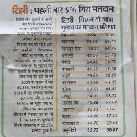 Dehradun: सियासी दलों के दावों की खुली पोल, कम मतदान का किसको होगा नफा, कौन झेलेगा नुकसान।